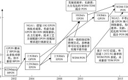 XPON主要技术有哪些核心优势？