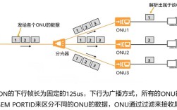 GPON采用什么核心技术？