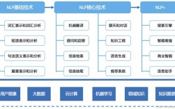 自然语言处理技术体系包含哪些核心技术？