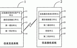 近场通信技术有哪些？