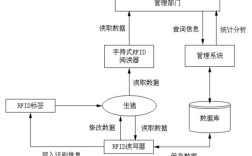 RFID系统技术流程是怎样的？