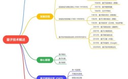 量子技术实际应用有哪些？