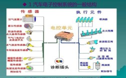 汽车电子控制技术应用