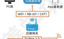 Zigbee技术适用于哪些具体场景与设备？