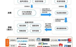 智能汽车核心关键技术有哪些？
