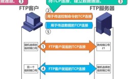 FTP技术弊端有哪些？