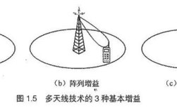 LTE上下行天线技术有何差异与优势？