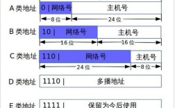 ip地址规划设计技术