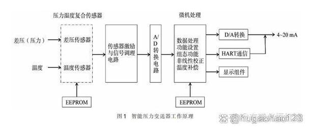 智能仪表如何实现智能且应用于技术?-图1 智能仪表如何实现智能且应用于技术?-图1