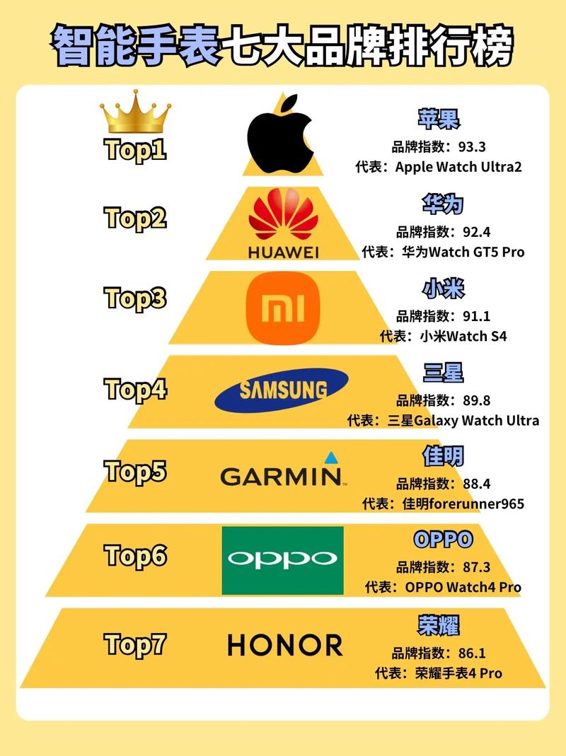 智能手表品牌榜哪家强?功能与性价比如何选?-图1 智能手表品牌榜哪家强?功能与性价比如何选?-图1