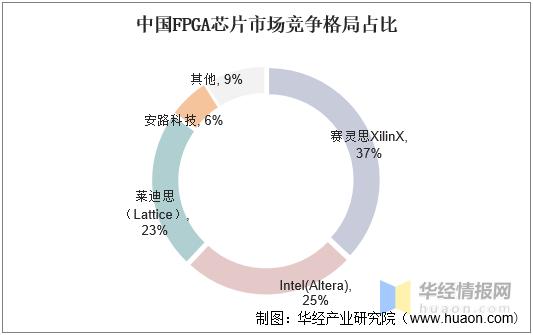 FPGA技术国内外现状差距有多大？-图2