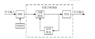 全数字接收机理论与技术如何突破实现瓶颈？-图2