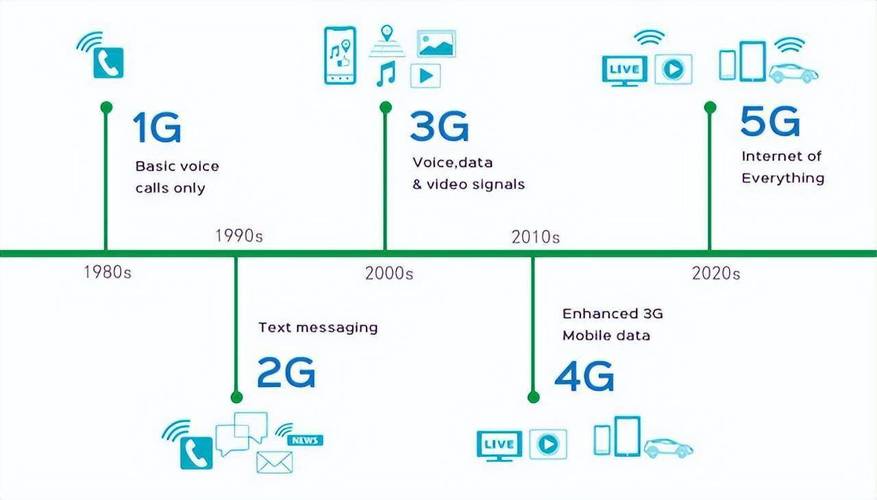 移动通信技术如何一步步演进至今？-图1