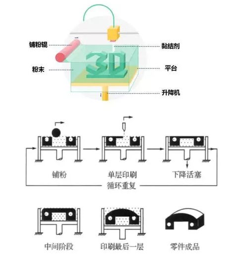 3D打印技术基本原理是什么？-图2