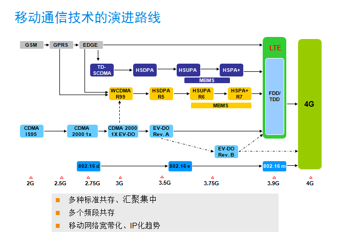 4G通信系统关键技术与突破点有哪些？-图2