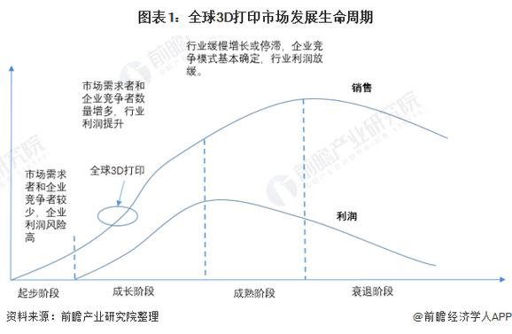 3D打印技术如今发展现状如何？-图2