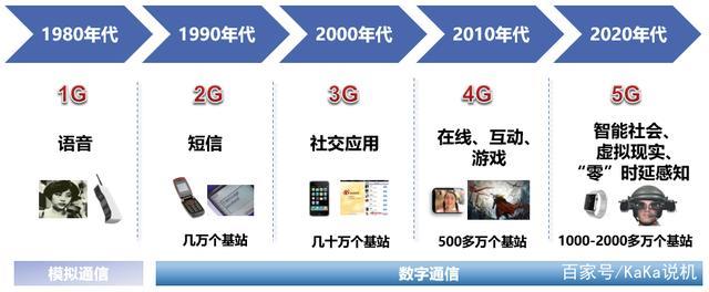 移动通信技术如何一步步走到今天？-图3