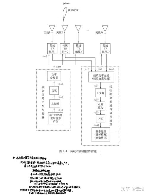 雷达接收机技术，核心突破点与未来方向？-图2