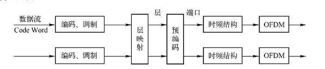 lte采用的多天线技术-图1
