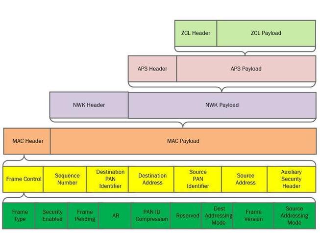 Zigbee技术优缺点究竟如何？-图1