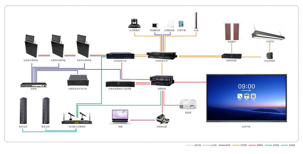 视频会议系统关键技术有哪些？-图1