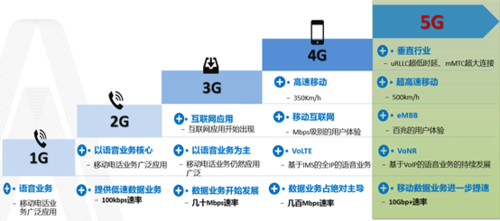 移动通信四种基本技术指哪四类？-图3