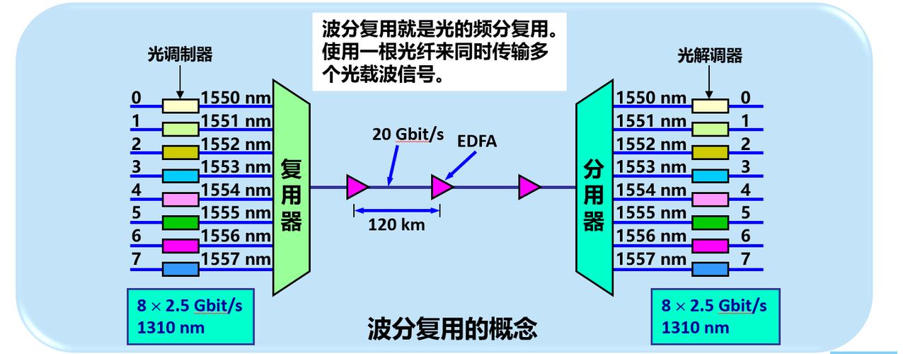 为何需用信道复用技术？-图3