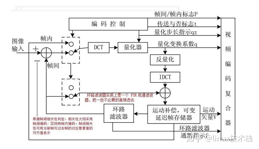 视频编解码技术PDF的核心要点是什么？-图2