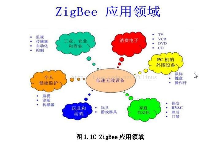 Zigbee技术有哪些明显缺点？-图2