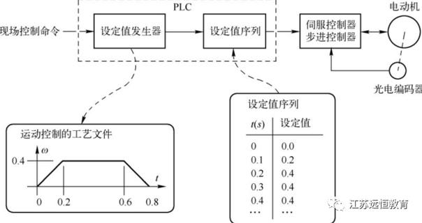PLC定位控制应用技术核心难点与突破点是什么？-图1