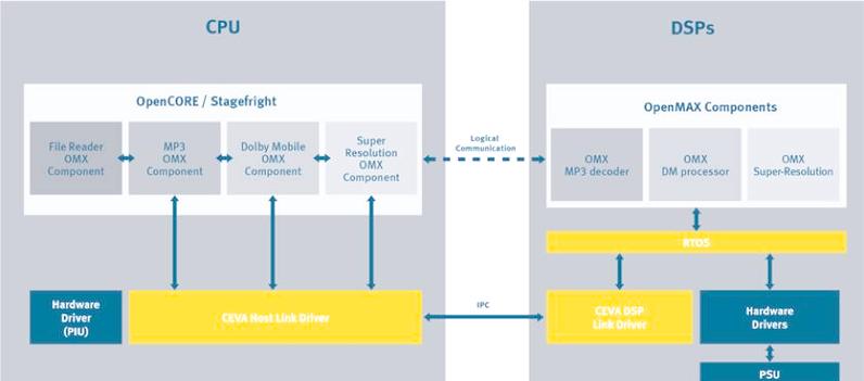 DSP技术如何赋能各行业创新发展？-图2