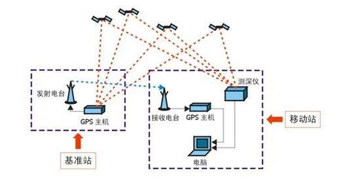 GPS RTK技术应用如何精准定位？-图3