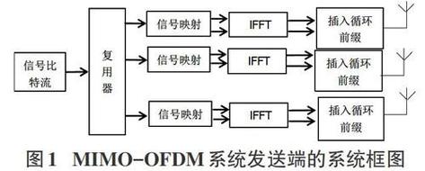 mimo ofdm技术-图3