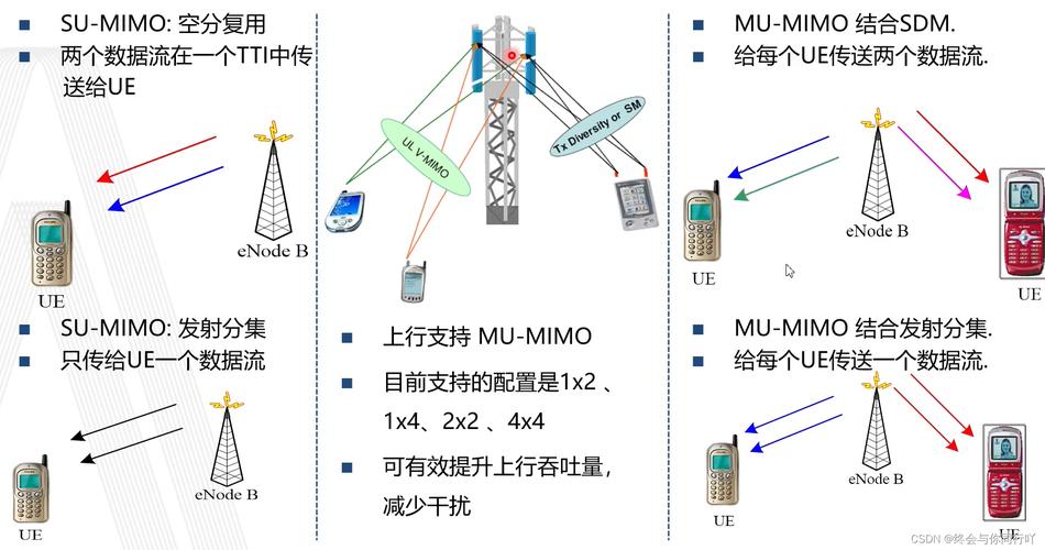 lte mimo 技术-图3 lte mimo 技术-图3