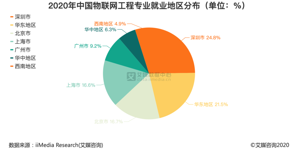 物联网技术应用就业方向有哪些热门岗位？-图3
