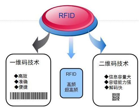 RFID技术能完全替代条码吗？-图3