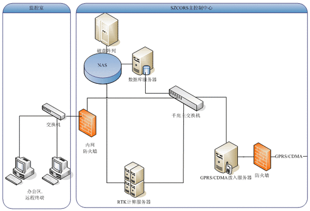 探针技术系统结构如何实现高效接入?-图3 探针技术系统结构如何实现高效接入?-图3