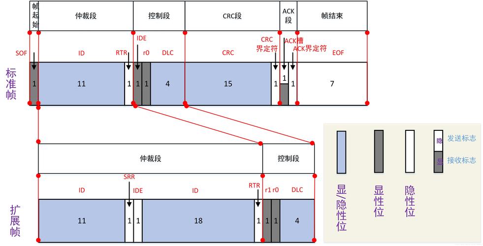 CAN总线技术特性有哪些核心优势？-图3