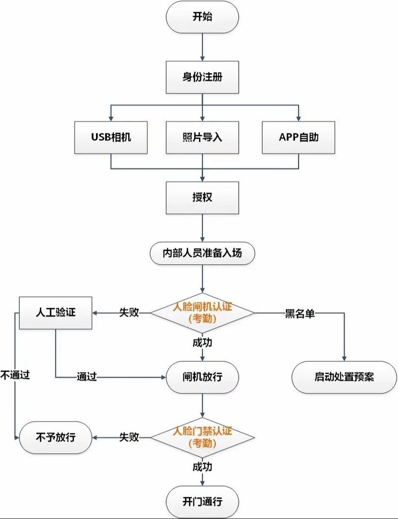 人脸识别技术对网络有哪些具体要求？-图2