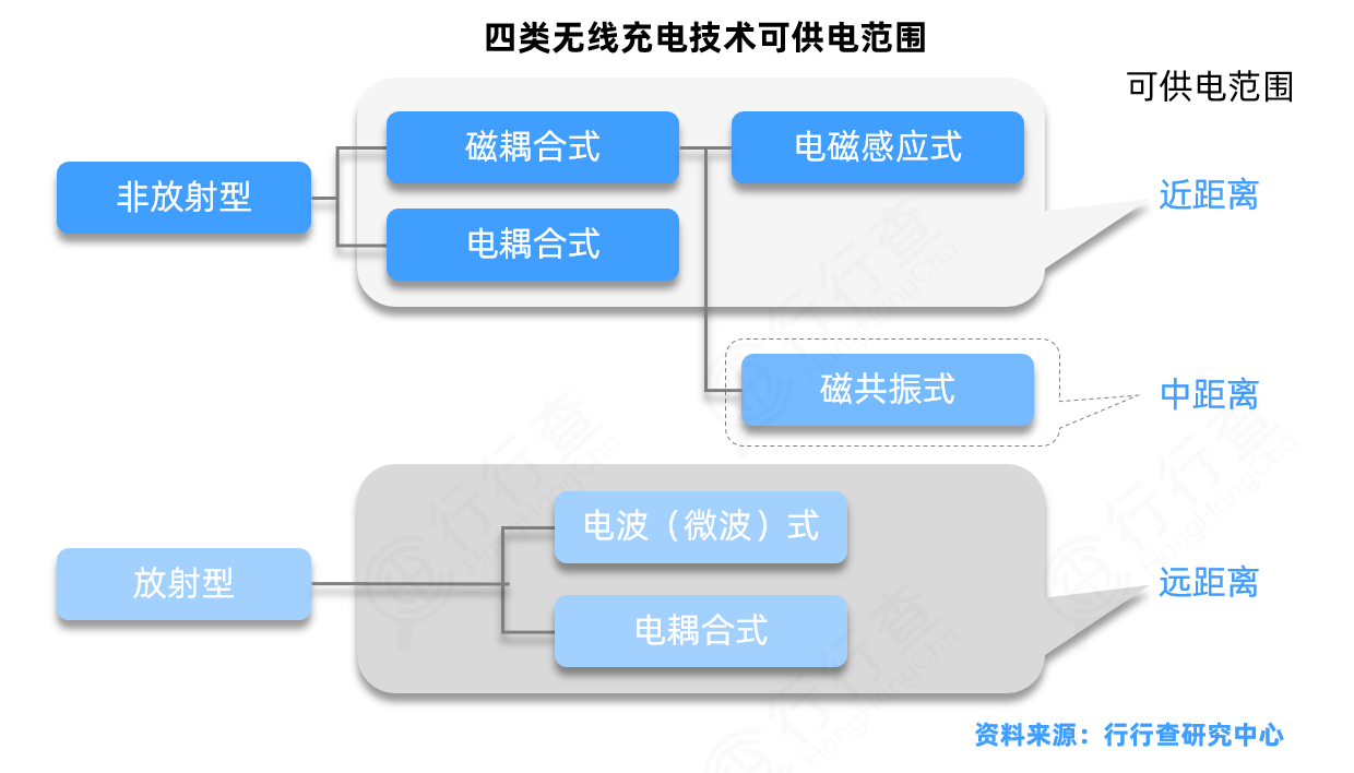 无线充电技术结构框图的核心构成是什么？-图3