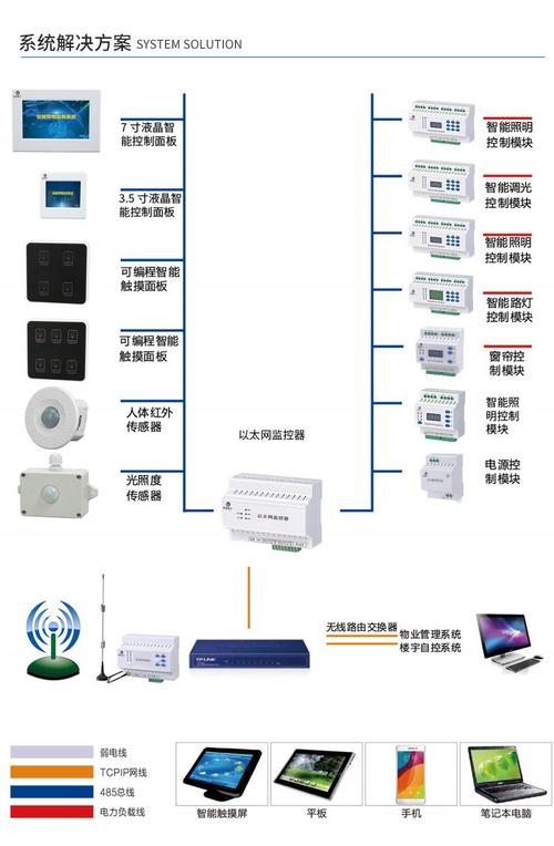 智能照明产品技术方案的核心优势是什么？-图3