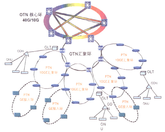 PTN技术原理如何支撑多场景应用？-图3