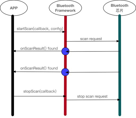 蓝牙BLE技术原理是什么？-图2