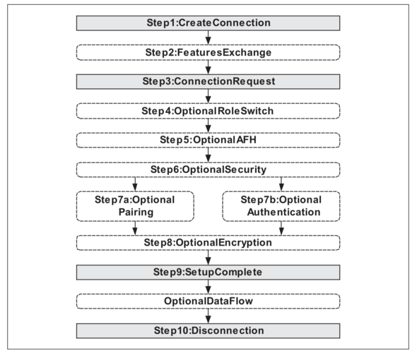 蓝牙技术如何实现数据传输的具体流程？-图2