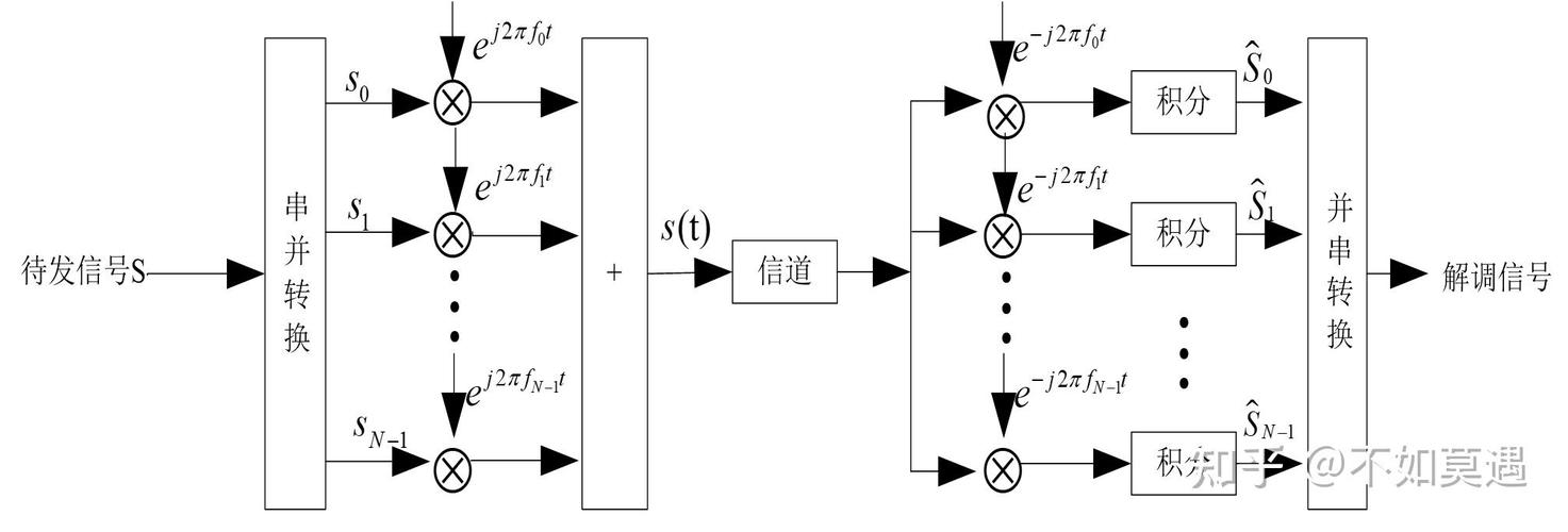 OFDM系统关键技术与优化难点是什么？-图1