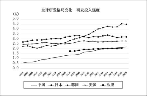 全球研发投入哪家强？中美欧日韩谁领跑？-图1