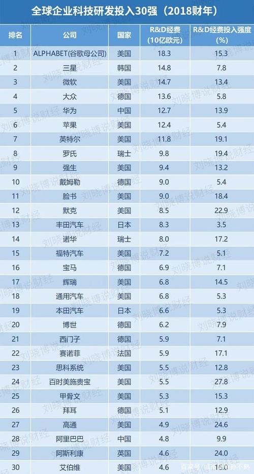 全球研发投入哪家强？中美欧日韩谁领跑？-图3