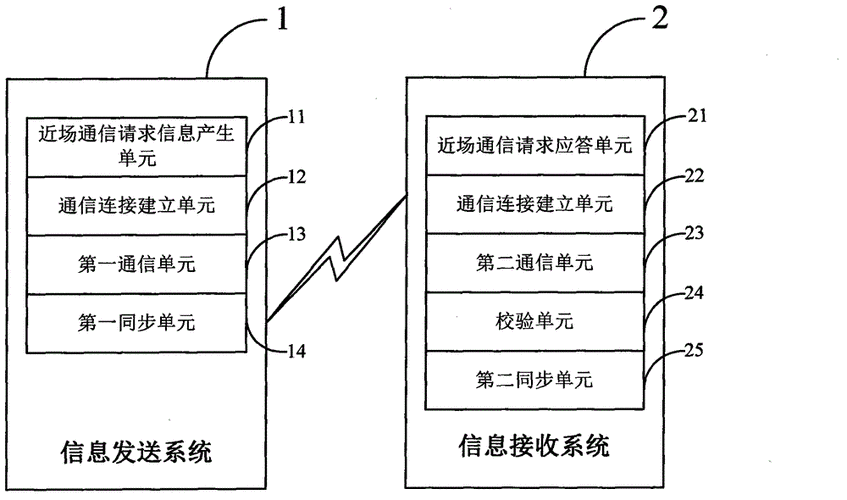 近场通信技术有哪些？-图1