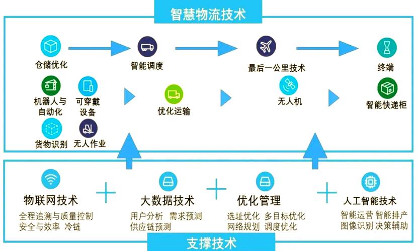 智慧物流技术如何提升物流效率?-图2 智慧物流技术如何提升物流效率?-图2