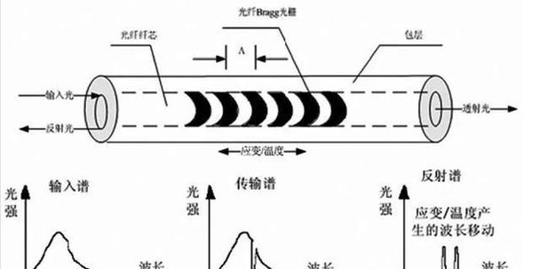 光纤传感技术具体包含哪些内容？-图1